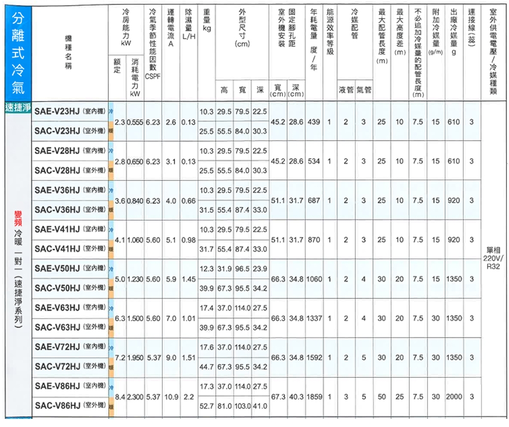 /   m        L/H cmm  CSF  額定寬 深cm cm|液管 氣管|m|高寬深SAE-V23HJ )SAC-V23HJ )SAE-V28HJ )SAC-V28HJ )SAE-V36HJ )SAC-V36HJ )SAE-V4HJ P)SAC-V4HJ )SAE-V50HJ )SAC-V50HJ )SAE-V63HJ )SAC-V63HJ ()10.3 2.5 7.5 2.30.555 6.23 2.6 0.1345.2 28.6 43 13252510  15 610 325.5 55.5 84.0 30.32.8 0.650 6.23 3.1 0.1310.3 2.5 79.5 22.525.5 55.5 84.0 30.310.3 29.5 79.5 22.53.6 0.840 6.23 4.0 0.6631.5 55.4 87.4 33.010.3 29.5 79.5 22.54.1 1.060 5.60 5.1 0.9831.7 55.4 87.4 33.025 10 7.5 15 610 345.2 28.6 534 1 2 3 2551.1 31.7 687 1 2 3 25 10 7.5 15 920 351.1 31.7 870 1 1 2 3 25 10 7.5 15 920 3單相220V/12.3 31.9 96.5 23.9R325.0 1.230 5.60 5.9 1.45 34.8 1060 12 430 20 7.5 15 1350 339.9 67.3 95.5 34.217.4 37.0 114.0 27.56.3 1.500 5.60 7.0 1.0166.3 34.8 1337 12430 20 7.5 30 1350 339.9 67.3 95.5 34.2SAE-V72HJ (9)SAC-V72HJ (9)SAE-V86HJ (9)SAC-V86HJ (9)17.6 37.0 114.0 27.57.2 1.950 5.37 9.0 1.5166.3 34.8 1592 12530 20 7.5 30 1350 344.7 67.3 95.5 34.217.3 37.0 114.0 27.58.4 2.300 5.37 10.9 2.267.3 40.3 1859 13550 25 7.5 30 2000 352.7 81.0 103.0 41.0  ()