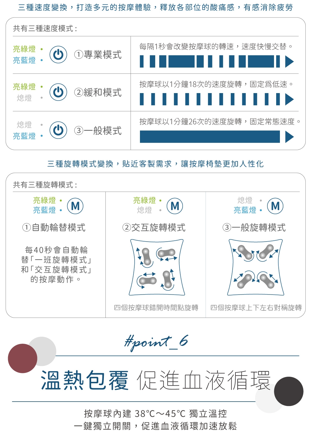 三種速度變換,打造多元的按摩體驗,釋放各部位的酸痛感,有感消除疲勞