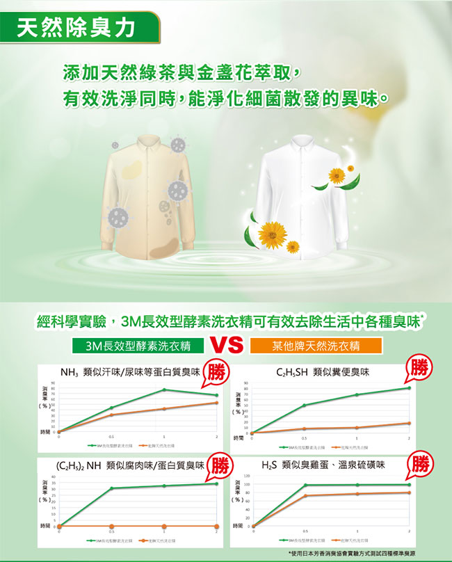 3M 長效型天然酵素洗衣精補充包 (沐浴清新香氛1600ml)