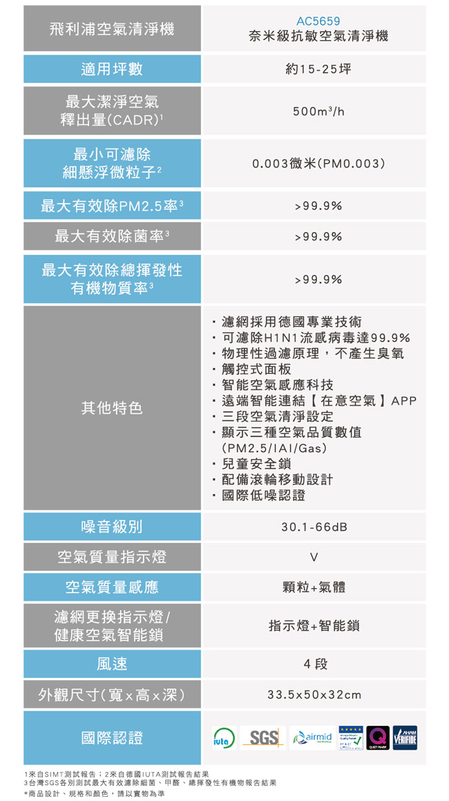 飛利浦WIFI智能抗敏PM0.003空氣清淨機(適用15-25坪) AC5659＊本月強打＊