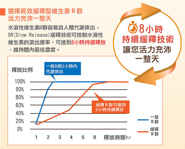 赫而司 瑞士多多B緩釋B群維他命(30顆/罐)