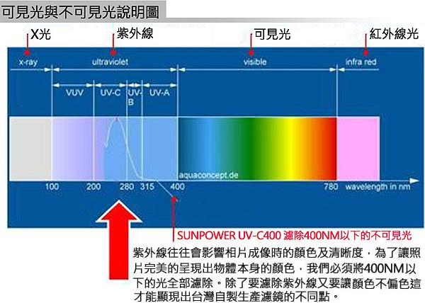 SUNPOWER TOP1 UV-C400 Filter 專業保護濾鏡/49mm