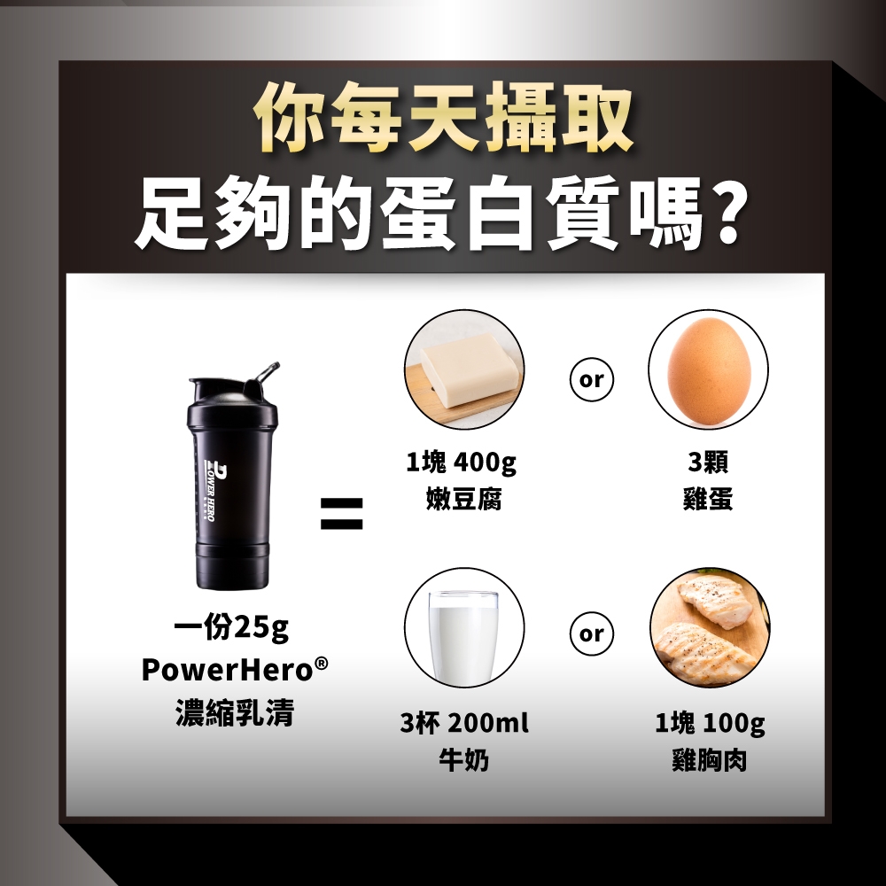 你每天攝取足夠的蛋白質嗎? 一份25gPowerHeroⓇor1塊 400g3顆嫩豆腐雞蛋濃縮乳清3杯 200ml牛奶or1塊 100g雞胸肉