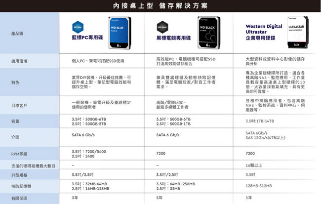 WD Ultrastar DC HC510 10TB 3.5吋企業級硬碟