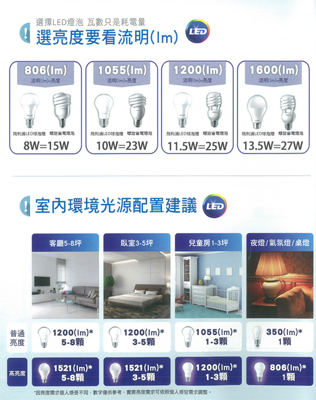 飛利浦 PHILIPS 第7代 舒視光 13.5W LED-12入組(黃白光各6顆)