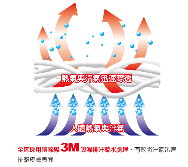 (雙12限定)LooCa花焰超透氣彈力11cm記憶床墊-單大3.5尺