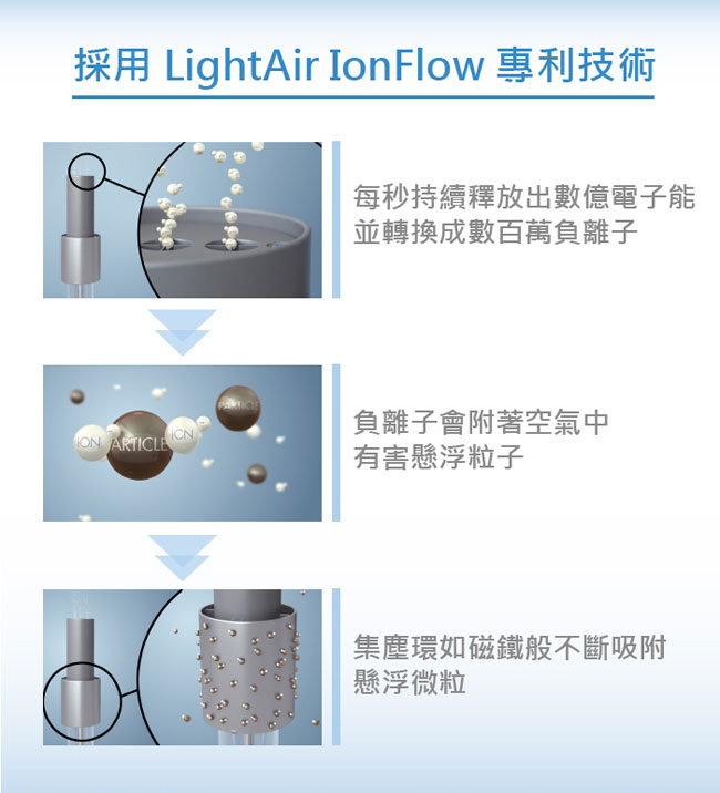 瑞典 LightAir IonFlow 50 Signature PM2.5 免濾網精品空氣清淨機