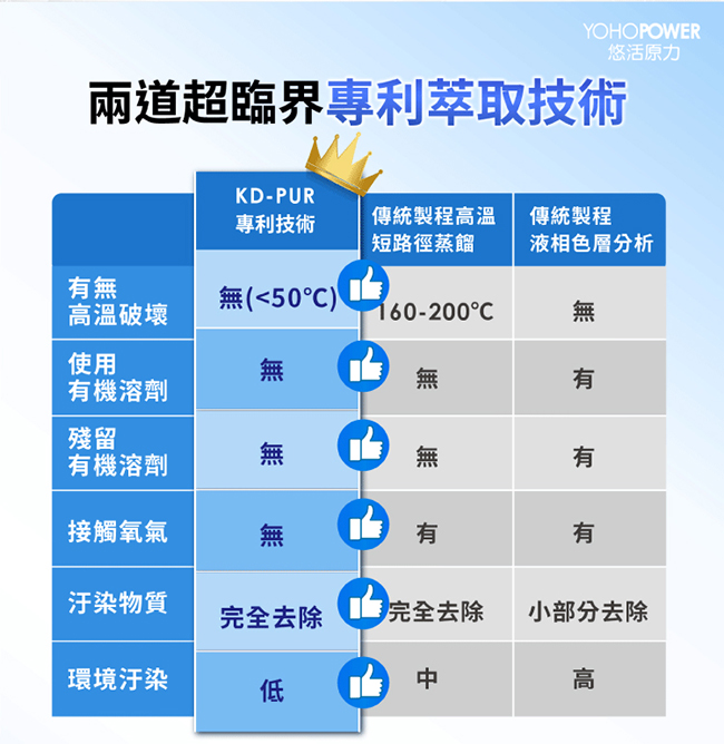 悠活原力 高單位深海魚油EPA+DHA軟膠囊(60顆/盒)