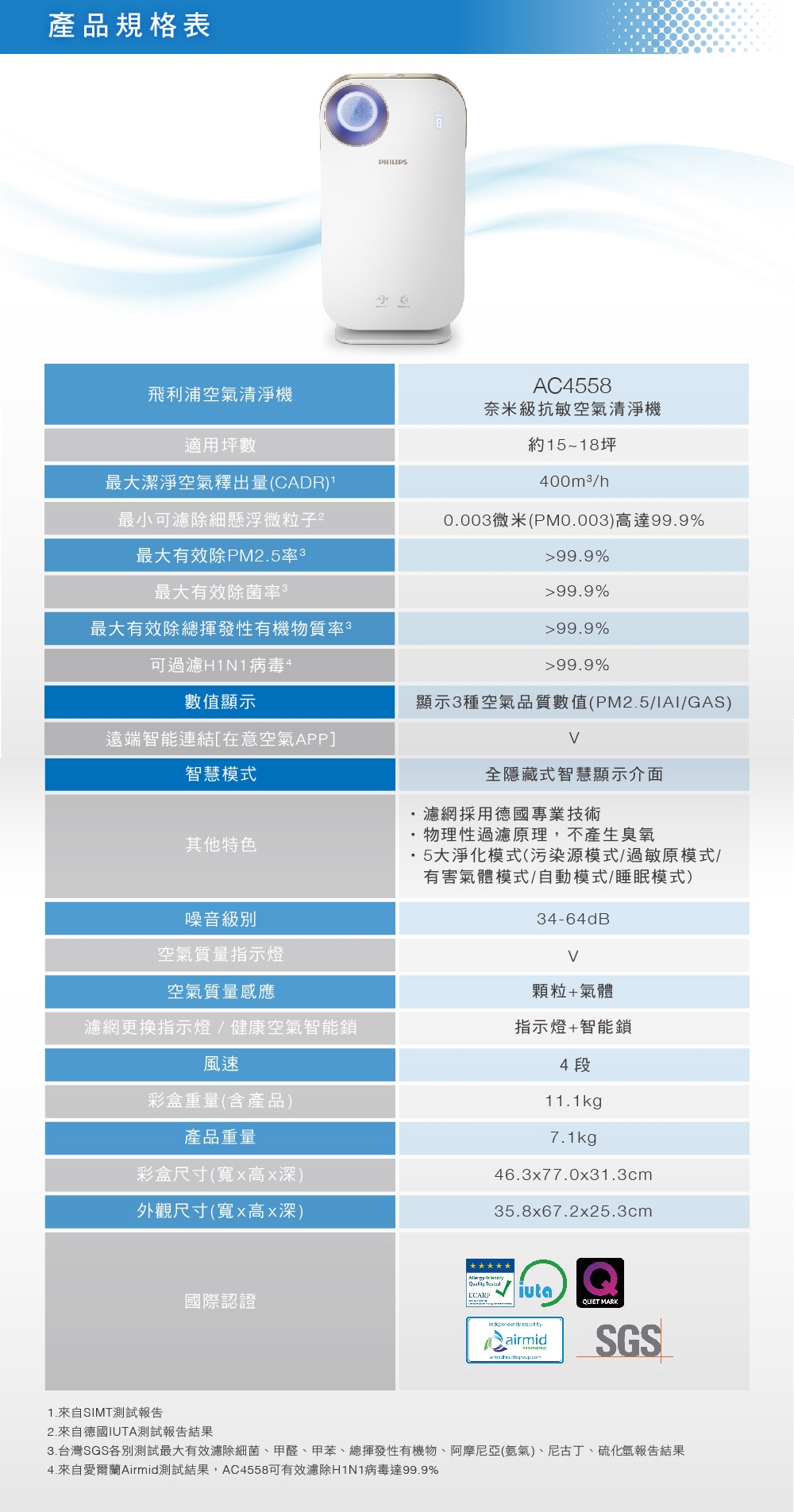 Philips飛利浦 15-18坪 奈米級空氣清淨機 AC4558