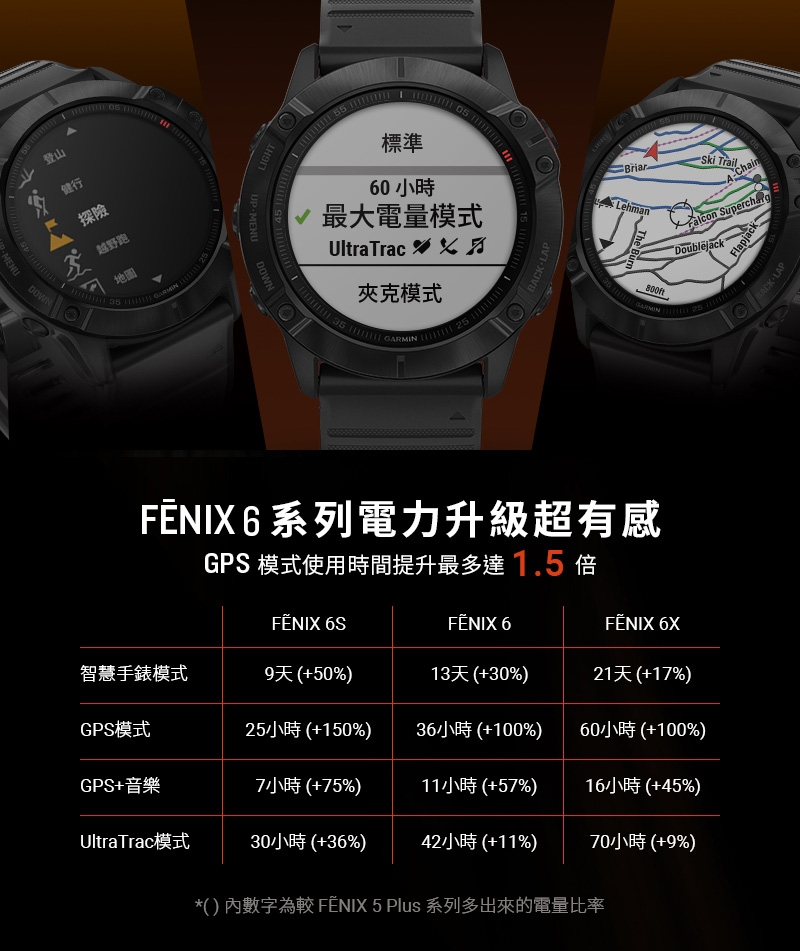 GARMIN Fenix 6s 進階複合式運動GPS腕錶