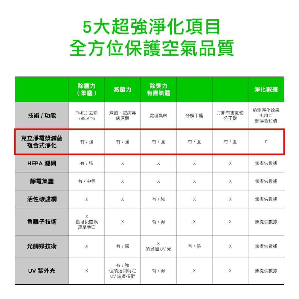 克立淨 14-24坪 雙層電漿滅菌 空氣清淨機 A71