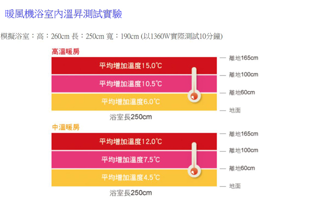 阿拉斯加 968SRN浴室碳素暖風乾燥機-遙控220V