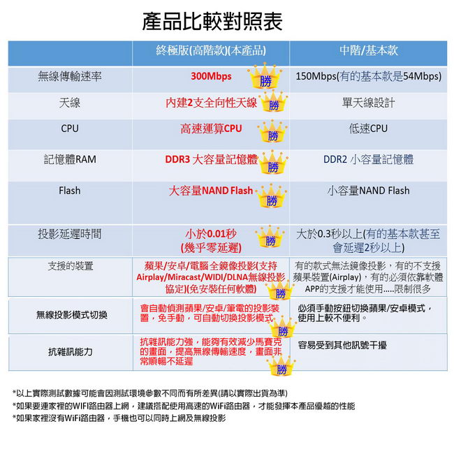 【WD76】SmartCast自動飆速款 無線影音鏡像器(送5大好禮)