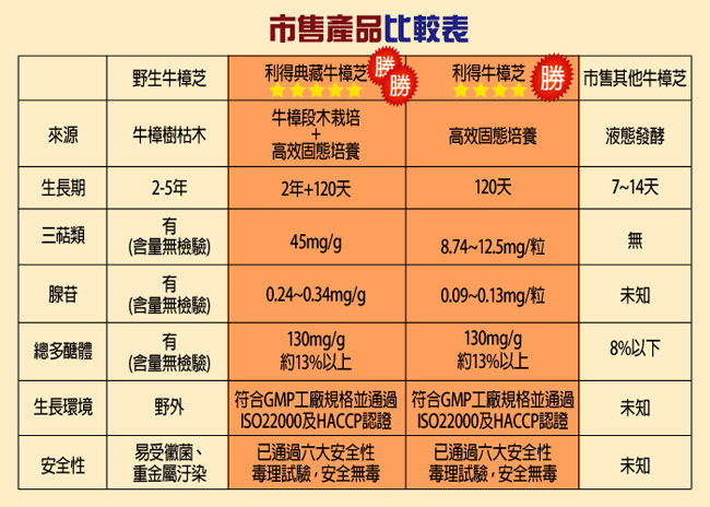 利得典藏牛樟芝(60粒/盒)