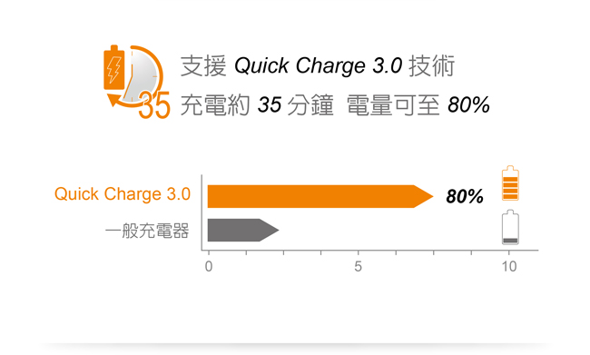 伽利略 5V/9V/12V 6埠高速快充器