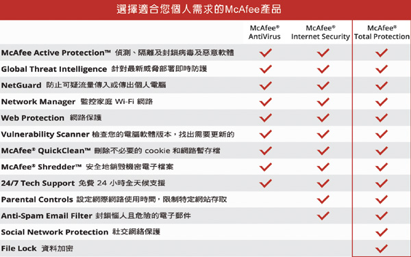McAfee Total Protection 2018全方位整合1人3年 中文下載版