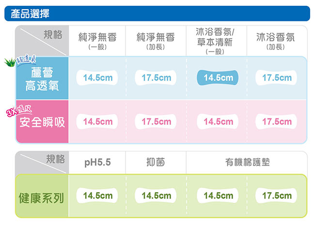 靠得住蘆薈高透氧護墊-沐浴香氛14.5cm(28片x3包)