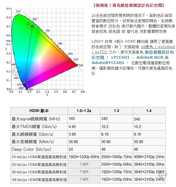 LINDY 林帝HDMI 1.4M 轉向頭(水平向右90度旋轉 A公對A母)