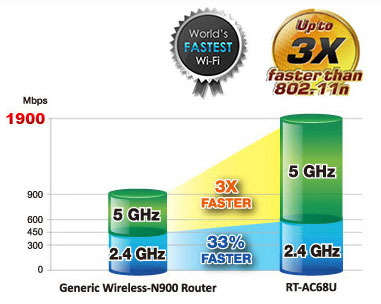 ASUS 華碩 RT-AC68U 雙頻AC1900 無線網路分享器