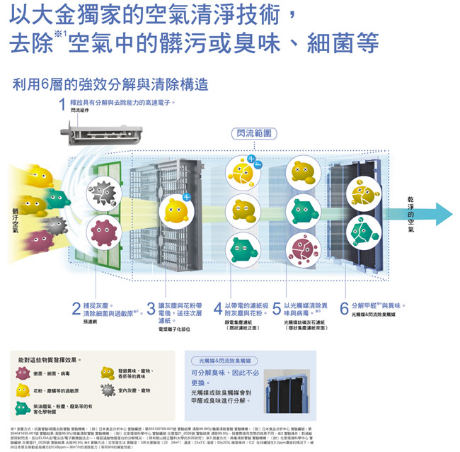 DAIKIN大金 閃流放電除臭強力空氣清淨機 MC75LSC