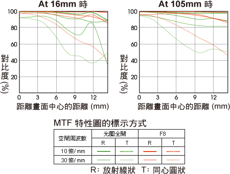 SONY DT 16-105mm F3.5-5.6 標準變焦鏡頭(公司貨)