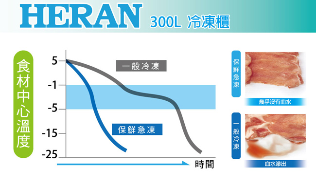 HERAN禾聯 300L 上掀式冷凍櫃 HFZ-3062