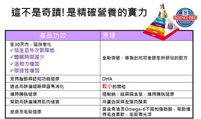 希爾思全新配方 高齡貓11+ 抗齡配方 3.5磅1包