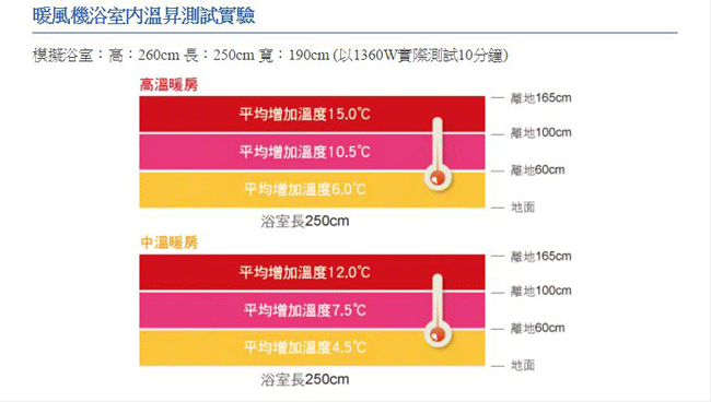 阿拉斯加 浴室暖風乾燥機300SRP 遙控款110V