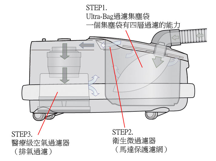 德國原裝SEBO頂級吸塵器 豪邸精品 AIRBELT D2