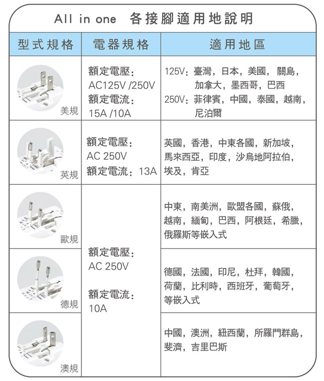 SAMPO 聲寶 雙USB萬國充電器轉接頭-白色EP-U141AU2[快]