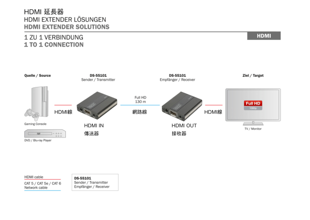 曜兆DIGITUS HDMI 網路線延長組130公尺(遙控訊號可傳輸)DS-55101