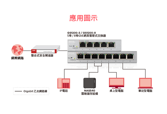 ZyXEL合勤 5埠GbE網頁式管理交換器GS1200-5