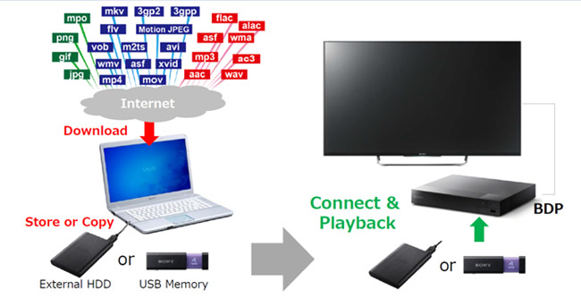 SONY 3D藍光播放機 BDP-S5500 快速到貨