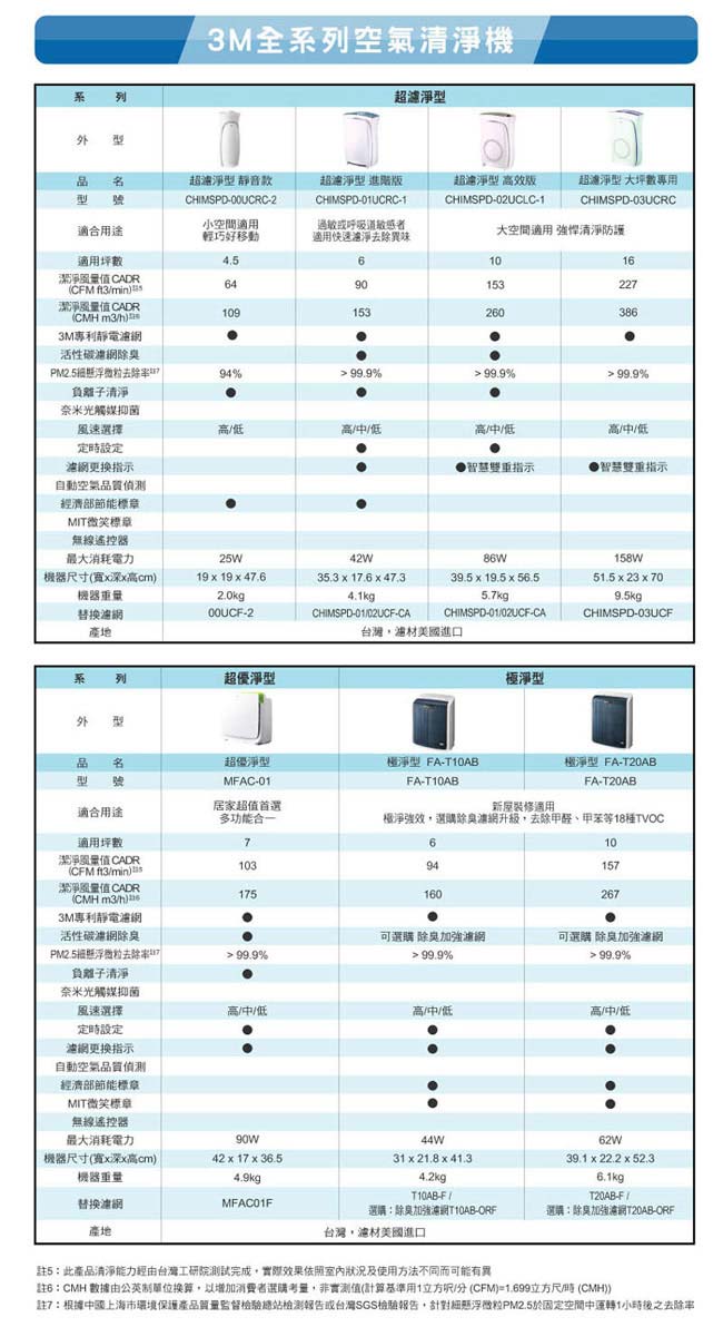 3M 3-7坪 超濾淨型 進階版空氣清淨機 CHIMSPD-01UCRC-1