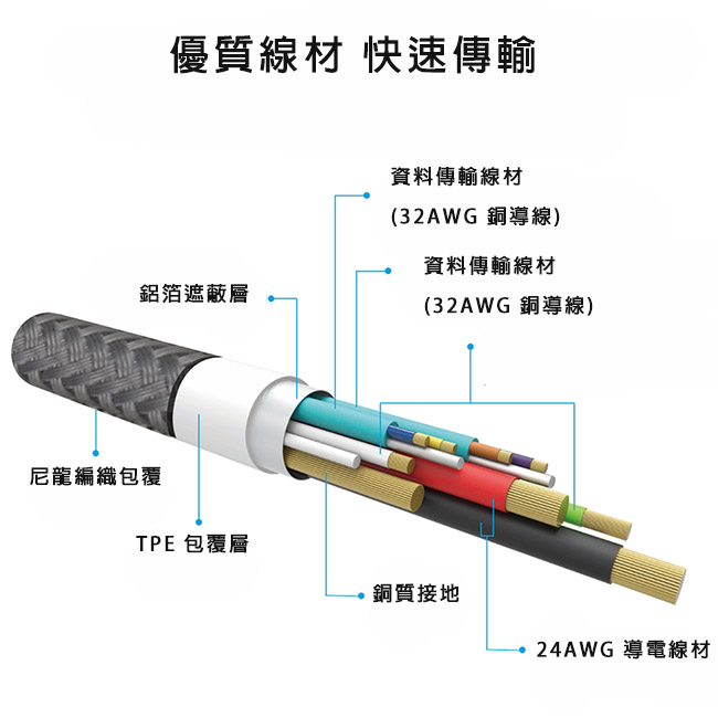 Rearth USB Type C 快速充電傳輸線(1M)