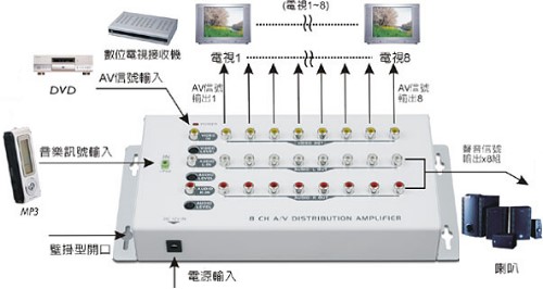 PX大通 1入8出分配器 AV-108