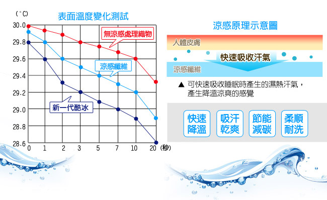 LooCa 新一代酷冰涼枕用保潔墊2入(藍)