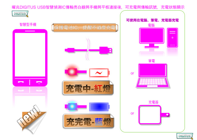 曜兆DIGITUS USB2.0 A公轉MicroB充電智慧偵測IC傳輸亮白線*1公尺