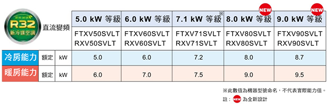 DAIKIN大金 7-9坪大關系列變頻分離式冷暖氣FTXV50SVLT/RXV50SVLT