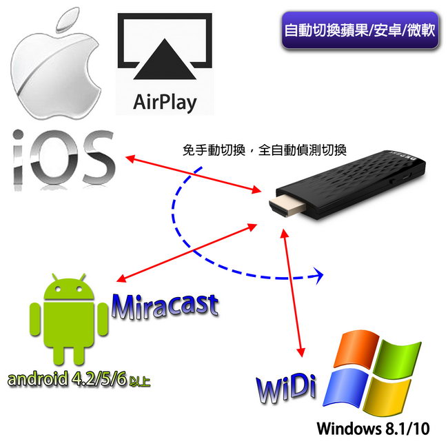 OKCast New高清款 無線影音鏡像傳輸器(全自動切換，送3大好禮)