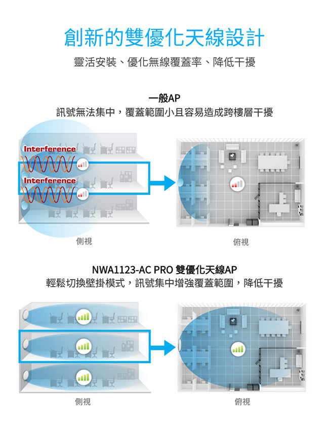 ZyXEL合勤 802.11ac同步雙頻優化天線無線基地台NWA1123-AC PRO