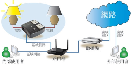 遠端電腦網路電力控制器(UIS-522b)