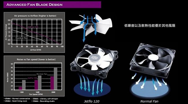 Cooler Master 120mm JetFlo 120 散熱風扇