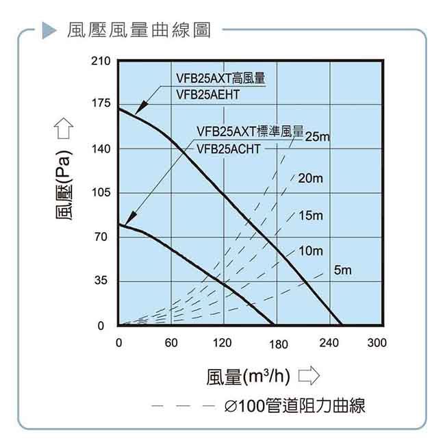 台達電子 DC直流 換氣扇VFB25AEHT