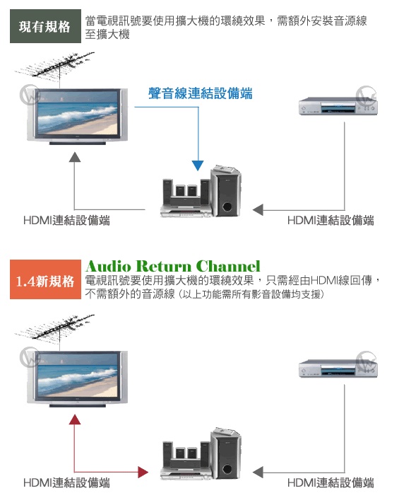 LINDY 林帝 水平向右 A公對A母 HDMI 1.4 轉向頭 (41507)