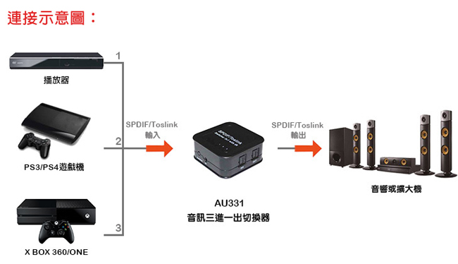 DigiSun AU331 SPDIF/Toslink 光纖數位音訊三進一出切換器