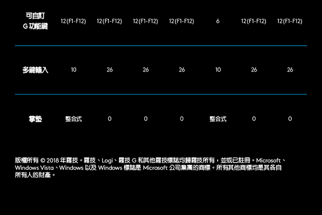 羅技 G512 RGB機械式遊戲鍵盤(青軸)