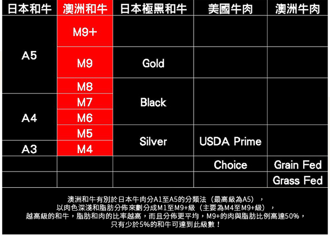 極鮮配888任選 澳洲日本種M9+級和牛燒烤片 (200G±10%/盒)-1盒