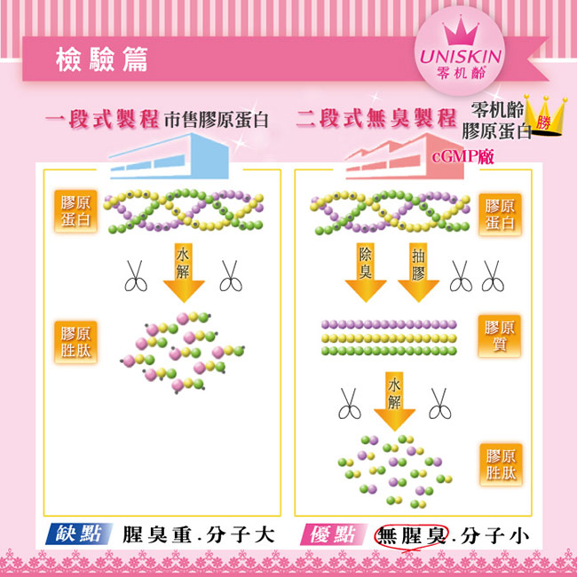 UNISKIN零机齡 燕窩膠原蛋白飲EX 6盒組(共72瓶)