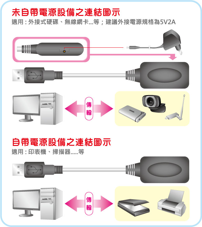 i-gota USB2.0 訊號增益加強延長線A(公)-A(母) 5M